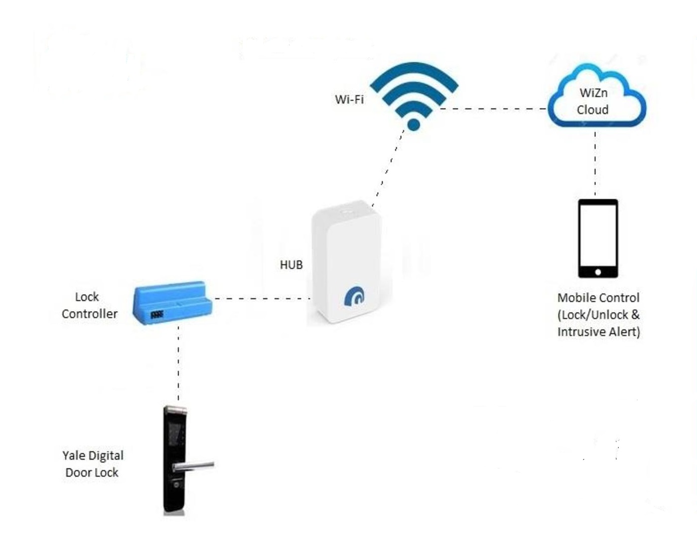 Yale Lock Integration