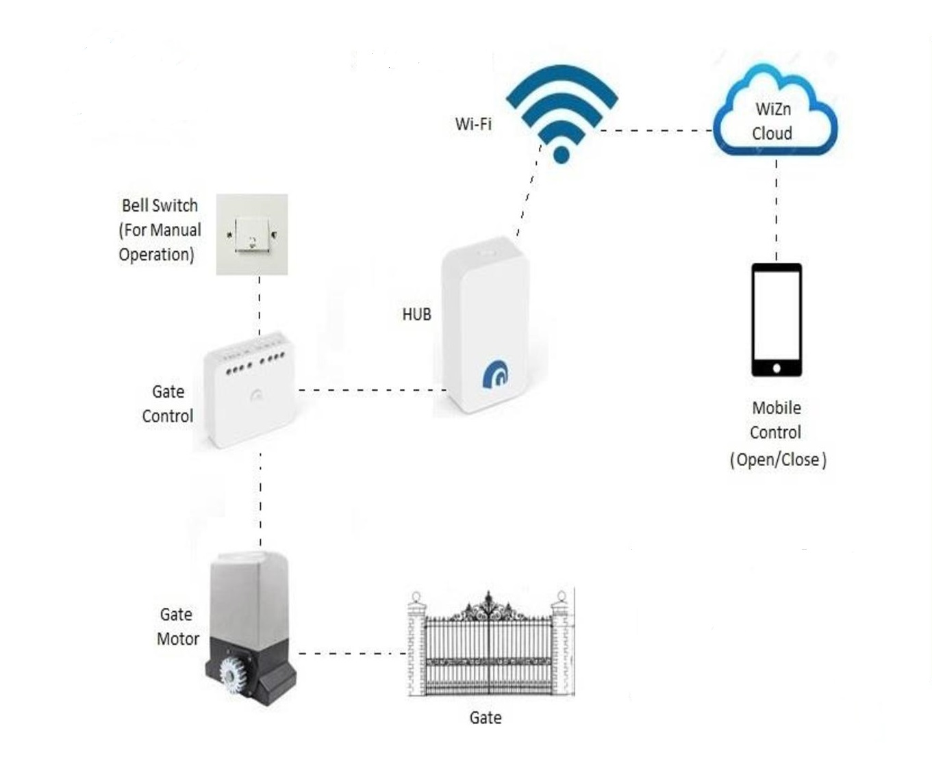 Gate Automation