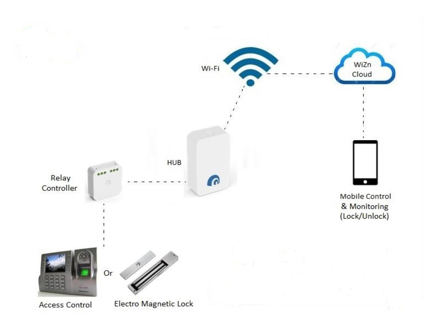 Access Control EM Lock Integration