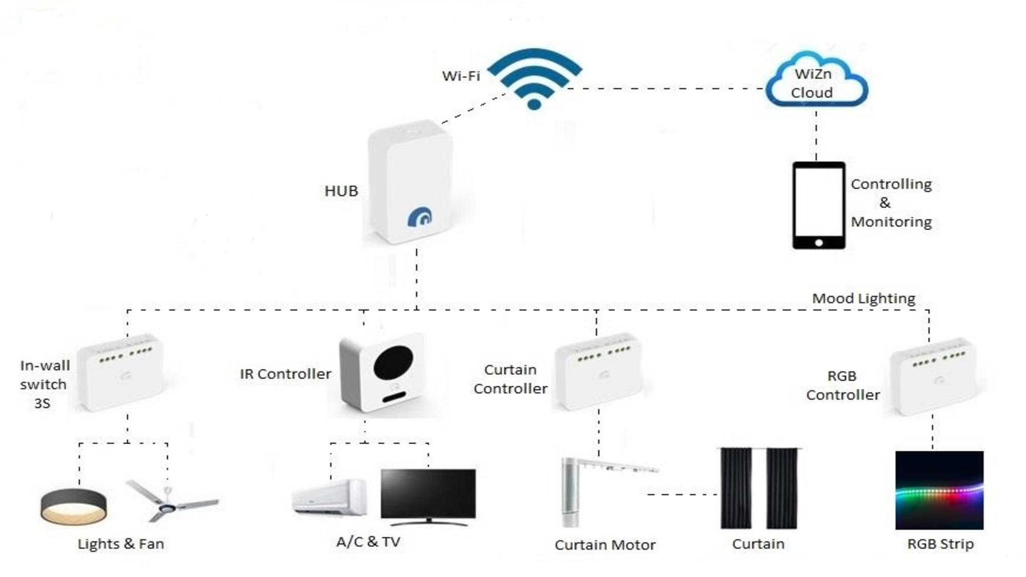 Guestroom Automation