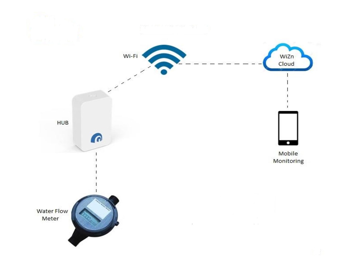 Water Flow Monitoring