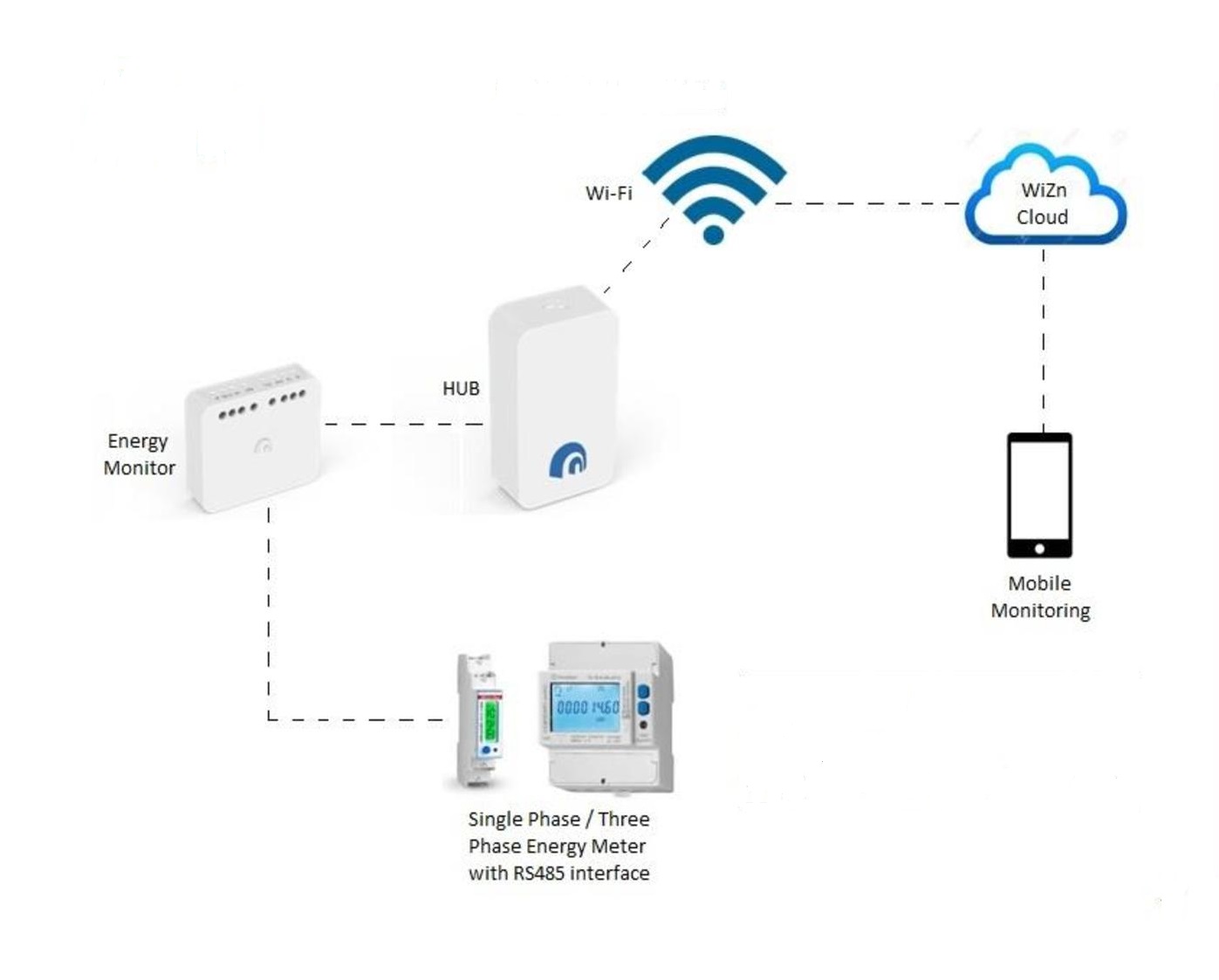 Energy Meter Integration