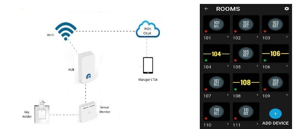 Hotel Room Status Monitoring