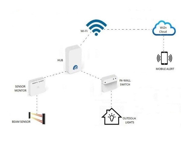 Beam Sensor Integration