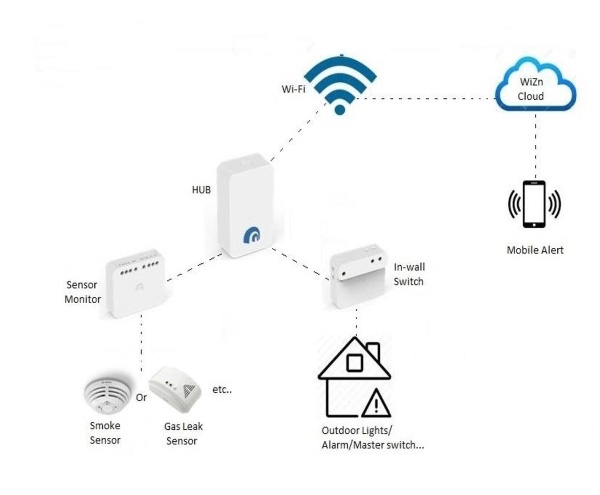 Third Party Sensor Integration