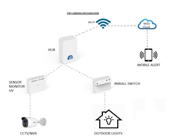 PIR Camera Integration