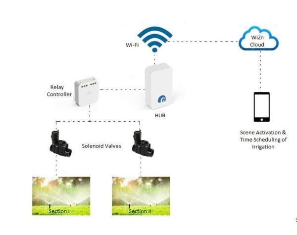 Irrigation System