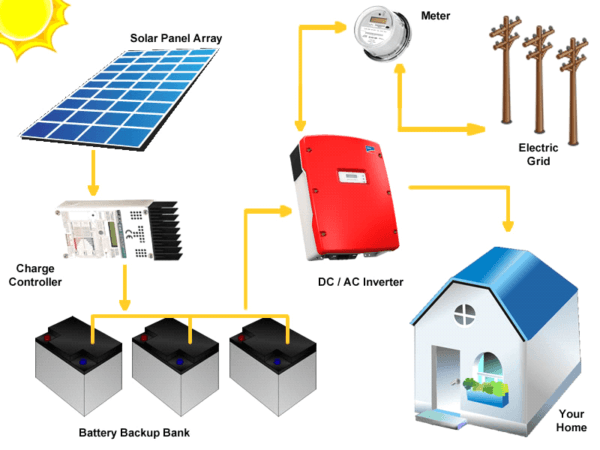 Hybrid 5kW Solar System